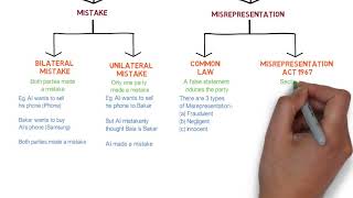 Contract Law  Chapter 6 Vitiating Factors Degree  Year 1 [upl. by Eibber]