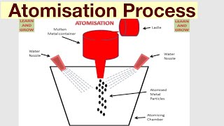 Atomisation Process [upl. by Anayk366]